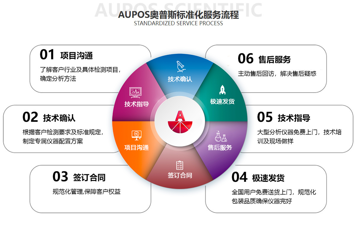 标准化流程